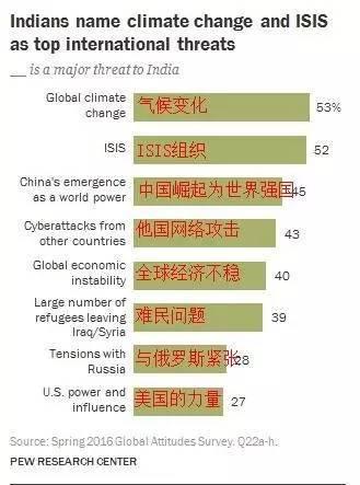 在2016年的调查里，在各种国际威胁中，印度把中国崛起排在第三。