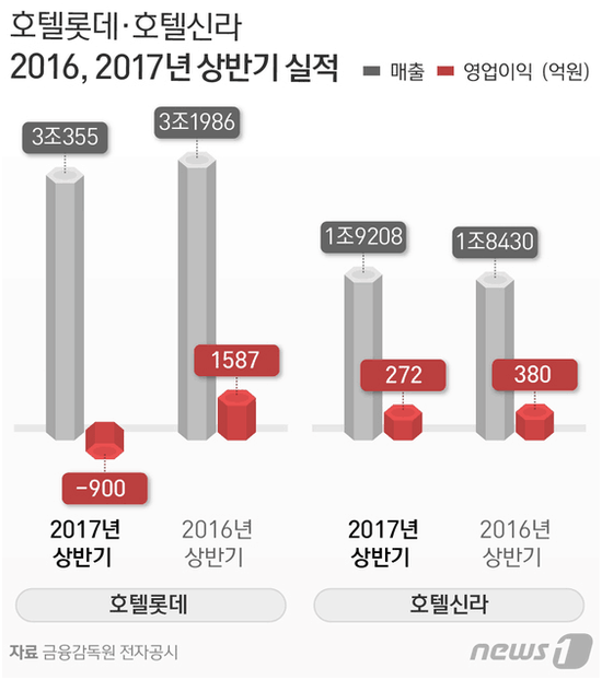 原标题：“萨德”重创韩酒店经济 乐天酒店上半年亏损900亿韩元