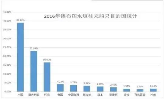 通过锡布图水道船舶的目的国排名