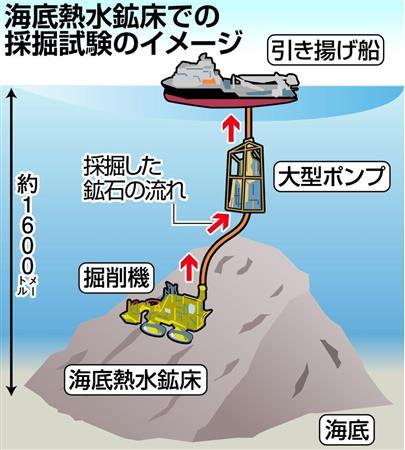 在海底热水矿床进行挖掘试验的示意图