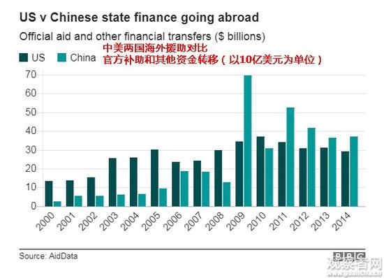 中美两国海外援助资金对比 图标制作：BBC