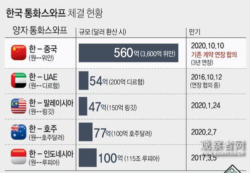 除了中国，韩国只跟阿联酋、马来西亚、澳大利亚和印尼存在货币互换协议，从图表中可以清楚地看到，协议的续签对韩国而言非常重要