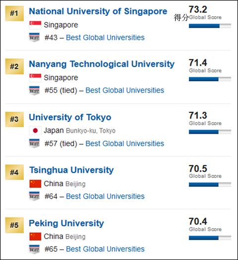 ��������ǰ5�Ĵ�ѧ ������ͼ