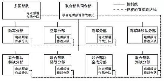 图2 电磁频谱作战组织机构
