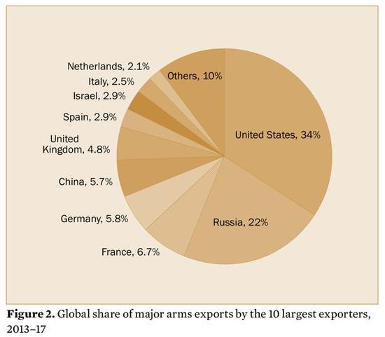 2017年度全球十大武器出口国，美第一，俄第二，图源：SIPRI