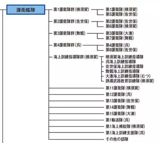 海上自卫队水面战斗舰艇的主力是八个护卫队群,另有五个地方配备护卫队