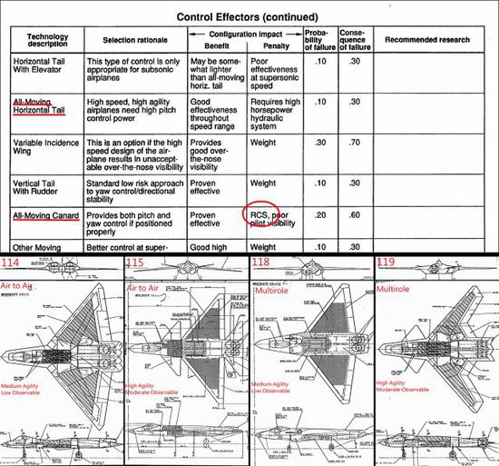 △在NASA-CR-195079报告中，麦道公司明确指出：相对于其他控制面，前翼的雷达截面积是其缺点。报告中除了专职对地的构型外，列出2种纯空优与多任务构型，前翼构型（115与119）都属于雷达可见度较高的选项