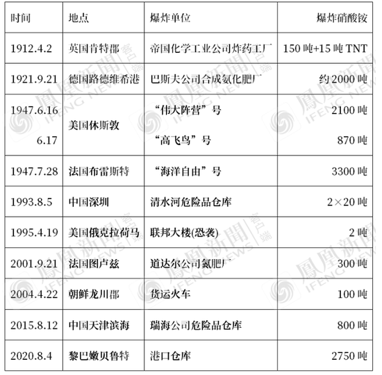 黎巴嫩首都惊天大爆炸 历史上相似的还有九次