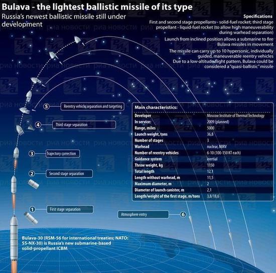 俄海军潜射版洲际导弹