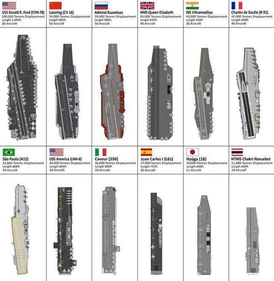 目前拥有航母的国家及其航母甲板外形