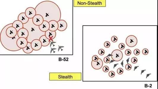 B2隐身轰炸机缩减雷达探测距离的示意图