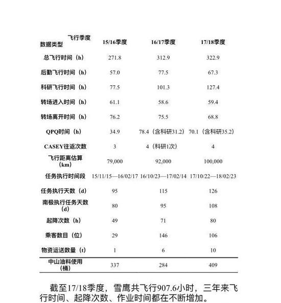 图为“雪鹰601”飞行数据统计