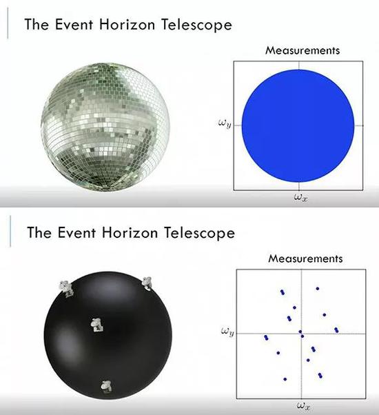 地球大小的望远镜可想象成一颗巨大的迪斯科球 图片来源：TED