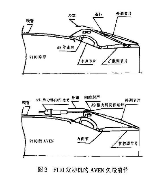 这就是美国发动机推力矢量最佳方案之一，我国太行发动机设计也类似