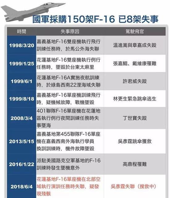 ▲台湾F-16战机坠毁统计