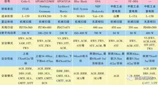 607所早就给外销系列L-15的雷达“安排上了”，自用型必然有对应型号