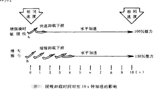 快速低頭能力成為高敏捷戰斗機的一個獨特指標