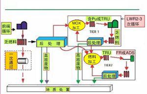 (即使不制造原子彈,乏燃料的無害化處理仍然很復雜)