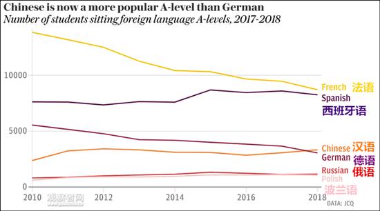 2010-2018年，A-level考试中选择各类外语学生人数变化  图自《每日电讯报》