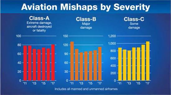 ▲2011-2017年美军飞行事故统计，损失轻微的C类事故居多