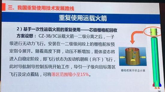 图为芯级栅格舵回收的说明。