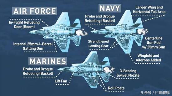 F-35三个型号的不同