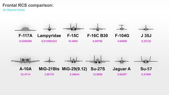 苏57的正面RCS值大到吓人
