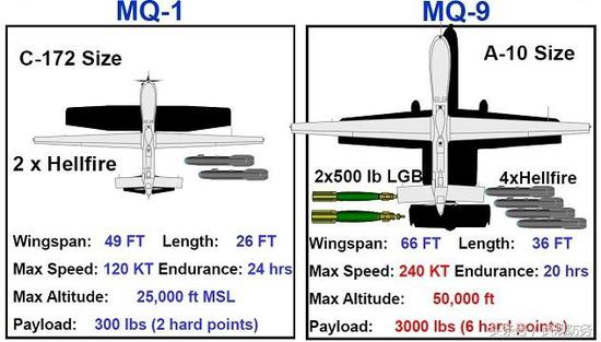 △MQ-1是相当于“塞斯纳”轻型机的小飞机，而MQ-9已经是相当于A-10的大飞机