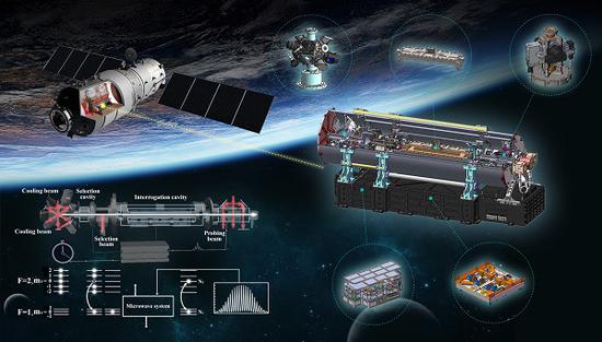 3000万年误差小于1秒：中国天宫二号冷原子钟做到了
