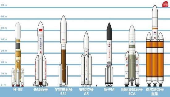 日中美俄欧主要重型远运载火箭对比