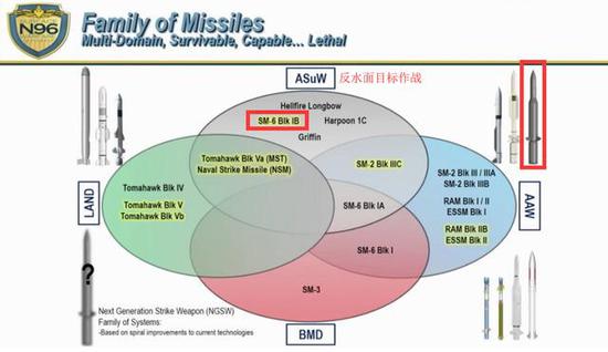 (在SNA2019上被首度公开的标准-6 BLOCK1B舰载反舰弹道导弹)