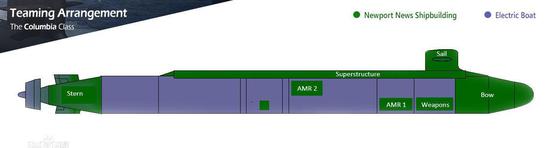 通用动力电船公司负责紫色部分建造