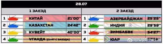 ▲更新后的比赛成绩