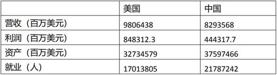 分析完今年全球500强名单 对中美竞争应该更有信心