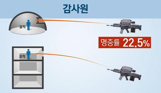 图为韩国本次对K11榴弹步枪的测试方式和命中率结果。