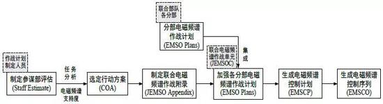 图4 联合电磁频谱作战计划制定流程