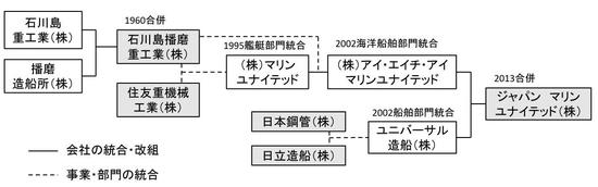 图为日本海事联合公司(JMU)的沿革来历。可见其不断在进行合并和整合。