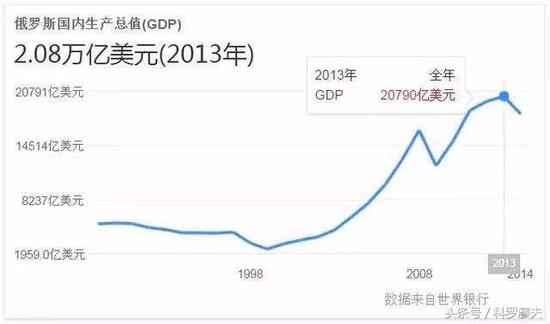 苏联历年gdp_中国美国俄国历年GDP及人均GDP一览 1952 2013