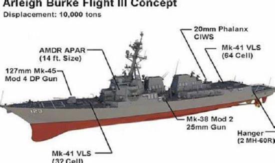 美军最新巡洋舰或停摆 中国055大驱技术将领先10年