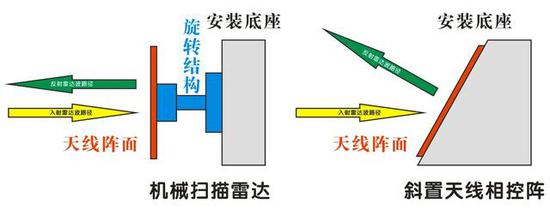 （通过对比不难发现，斜置天线阵面可以把入射雷达波反射到其他方向）