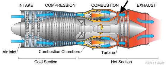△黑色箭头出高压涡轮叶片在涡扇发动机中的位置