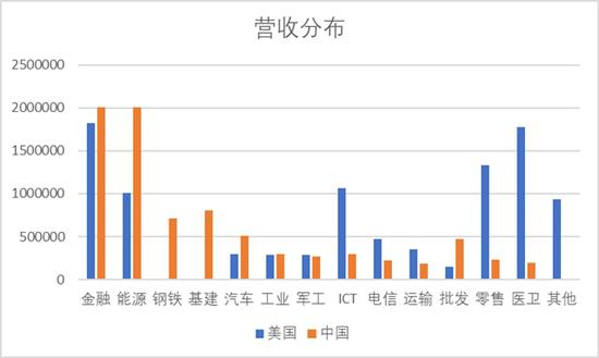 分析完今年全球500强名单 对中美竞争应该更有信心
