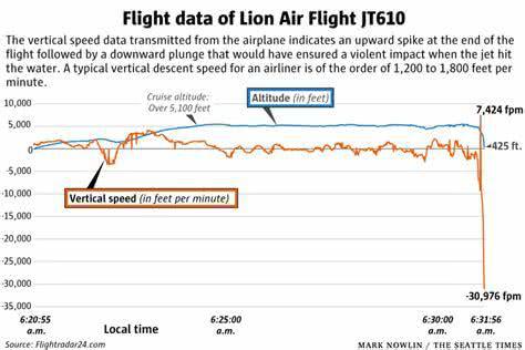 狮航空难中,飞行员没有注意到飞机会自动俯冲