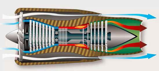 涡扇发动机进气分2圈，外面白色一圈流量和内圈蓝色流量比值叫涵道比