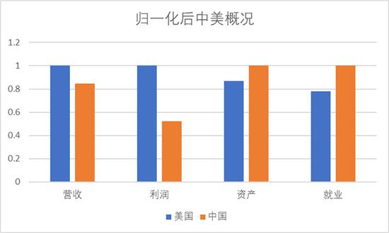 分析完今年全球500强名单 对中美竞争应该更有信心