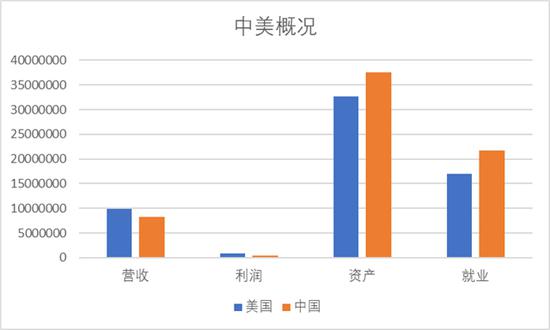 分析完今年全球500强名单 对中美竞争应该更有信心