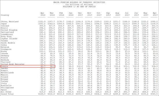 俄大规模抛售美债增持黄金 储备量近2000吨超