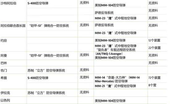 ▲海湾国家则多为美制防空武器系统