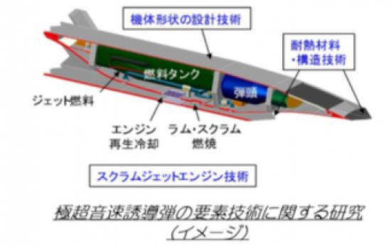 (上图就是日本研制高超音速武器还要填的坑)