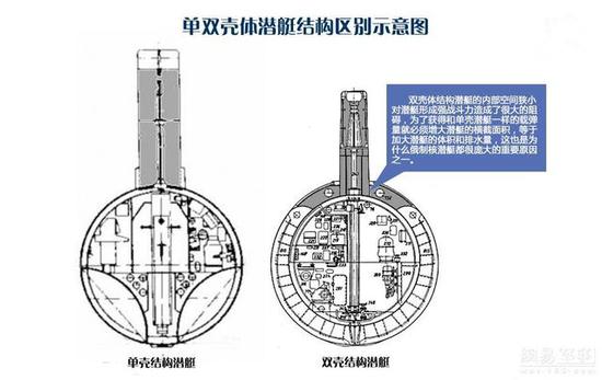 ▲单壳体潜艇和双壳体潜艇的区别